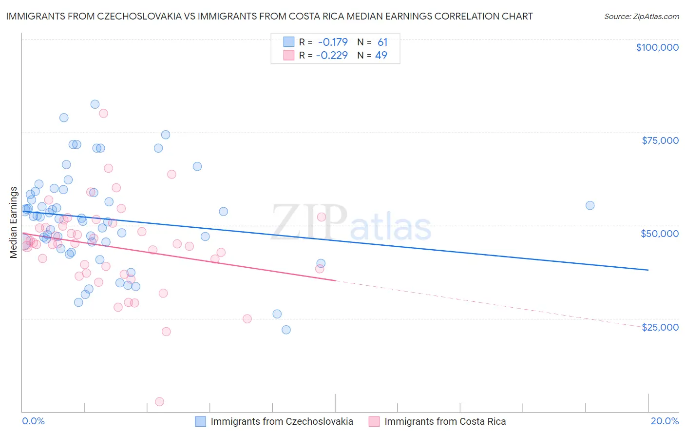 Immigrants from Czechoslovakia vs Immigrants from Costa Rica Median Earnings