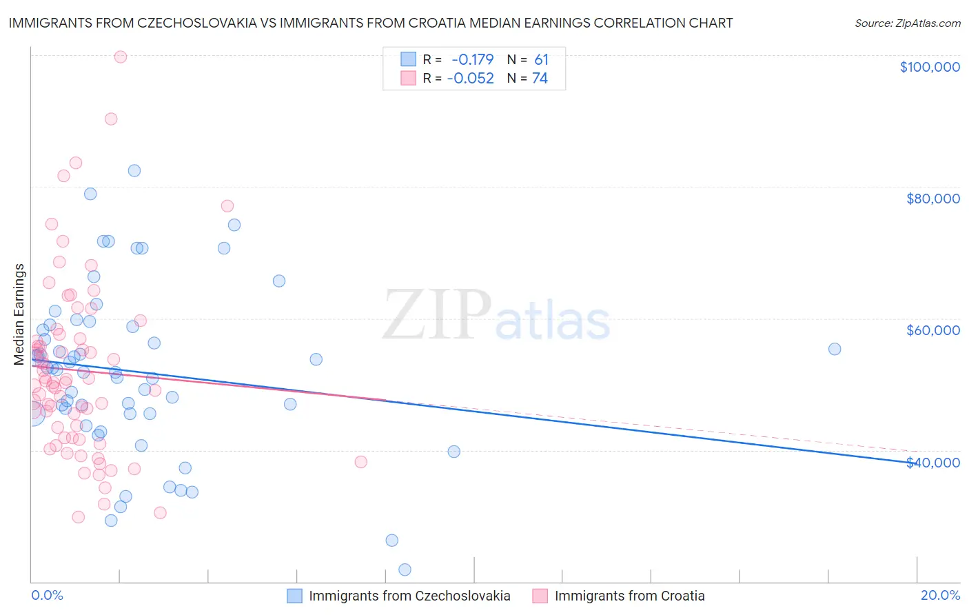 Immigrants from Czechoslovakia vs Immigrants from Croatia Median Earnings