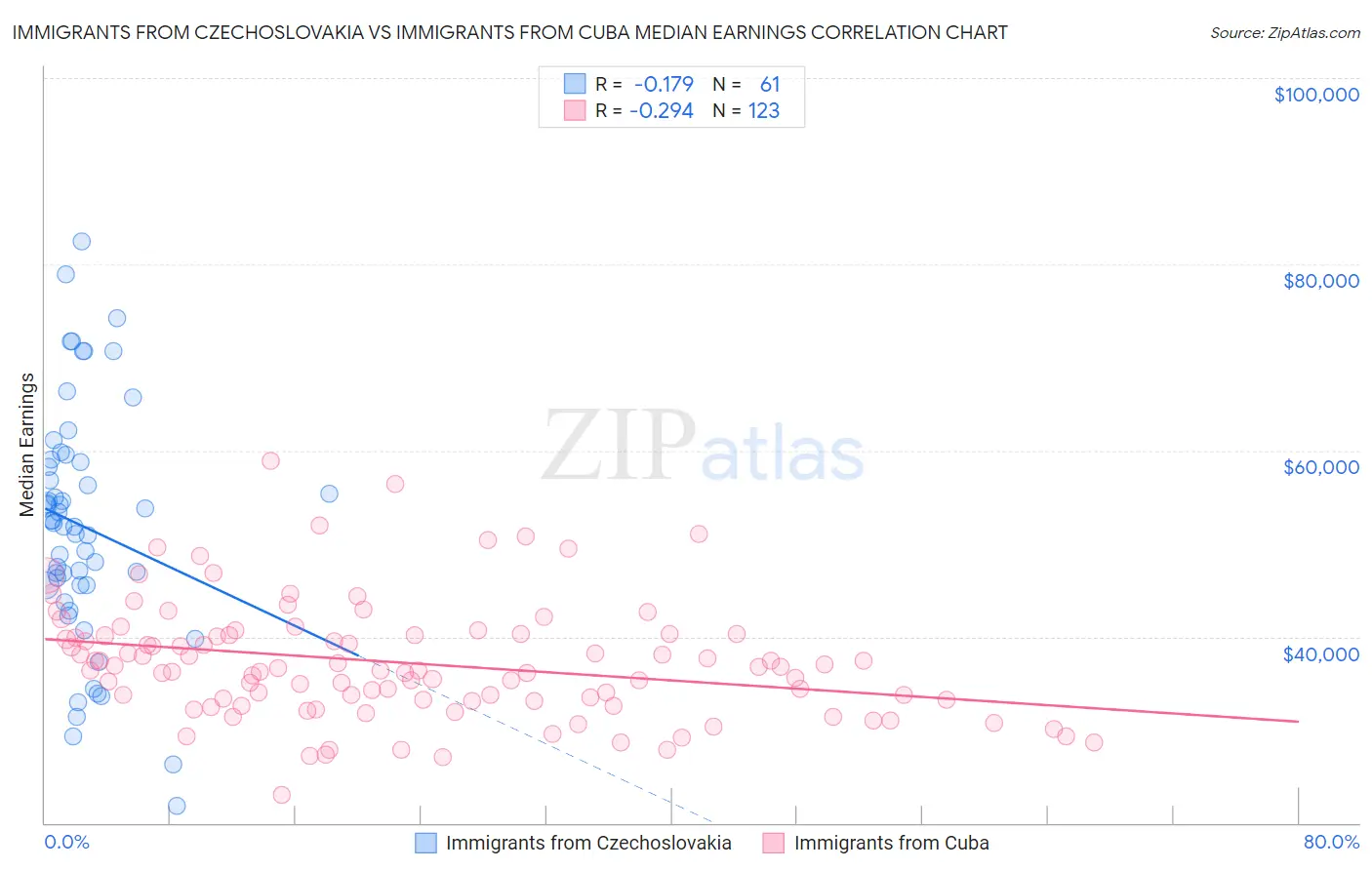 Immigrants from Czechoslovakia vs Immigrants from Cuba Median Earnings