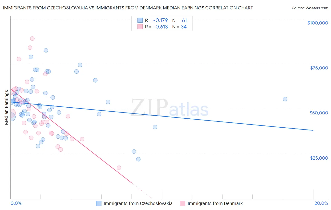 Immigrants from Czechoslovakia vs Immigrants from Denmark Median Earnings