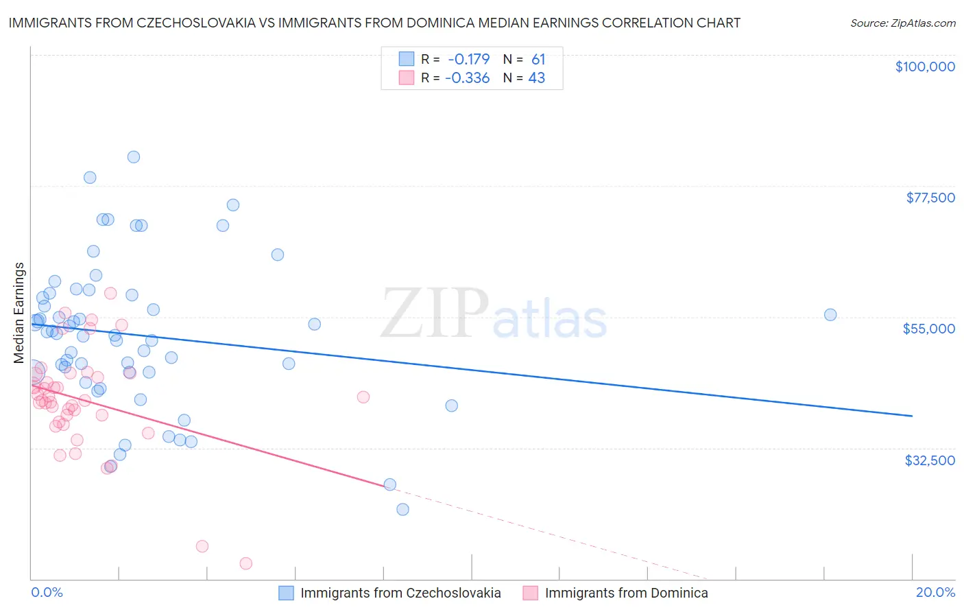 Immigrants from Czechoslovakia vs Immigrants from Dominica Median Earnings