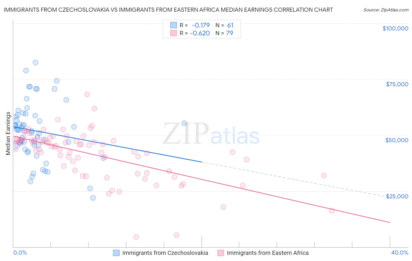 Immigrants from Czechoslovakia vs Immigrants from Eastern Africa Median Earnings