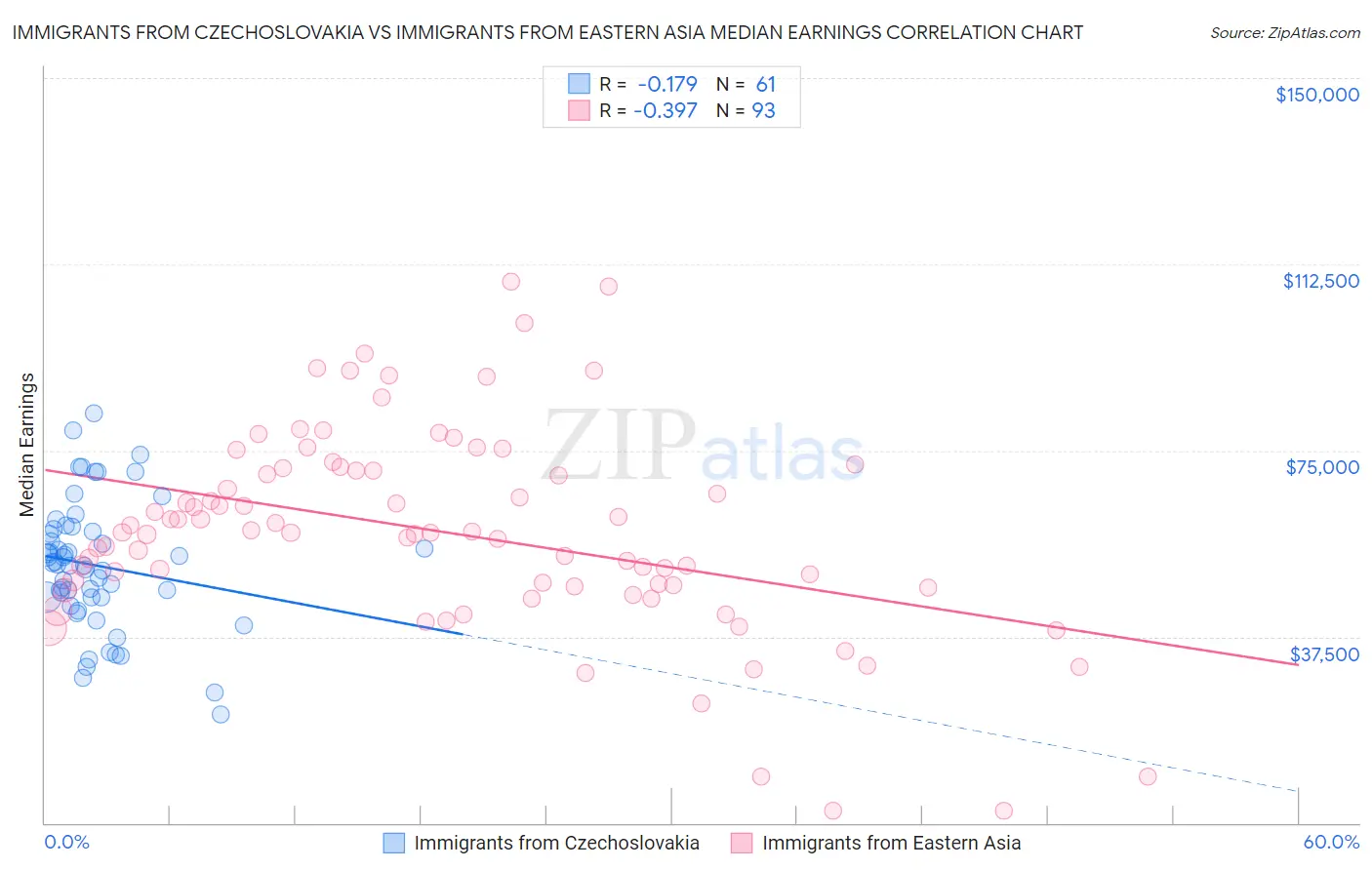 Immigrants from Czechoslovakia vs Immigrants from Eastern Asia Median Earnings