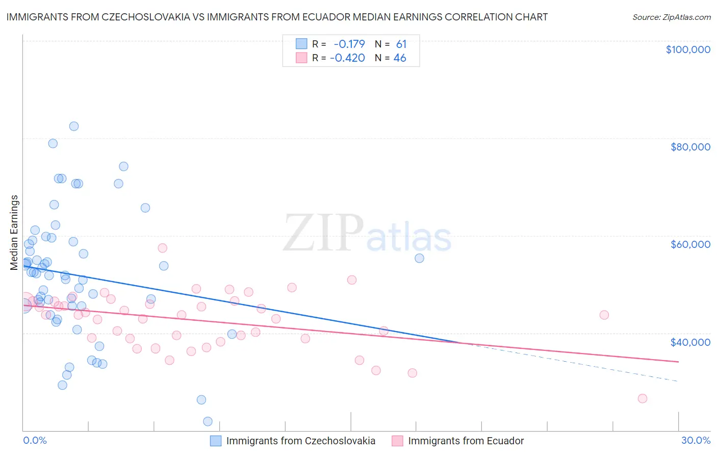 Immigrants from Czechoslovakia vs Immigrants from Ecuador Median Earnings