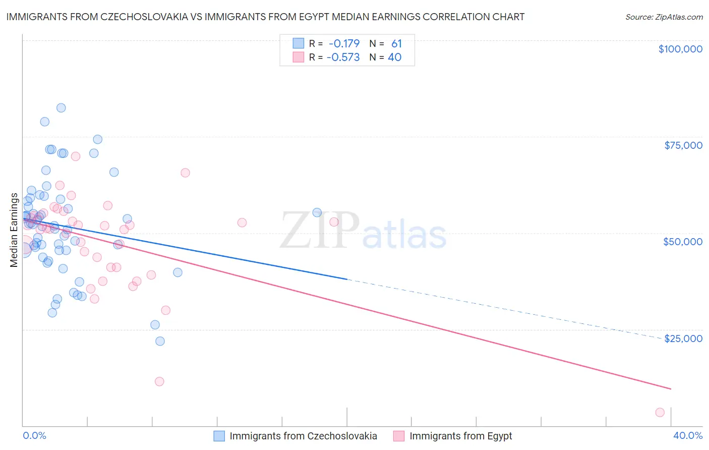 Immigrants from Czechoslovakia vs Immigrants from Egypt Median Earnings