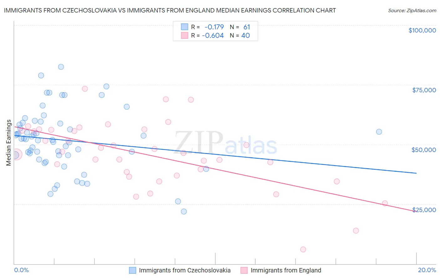 Immigrants from Czechoslovakia vs Immigrants from England Median Earnings