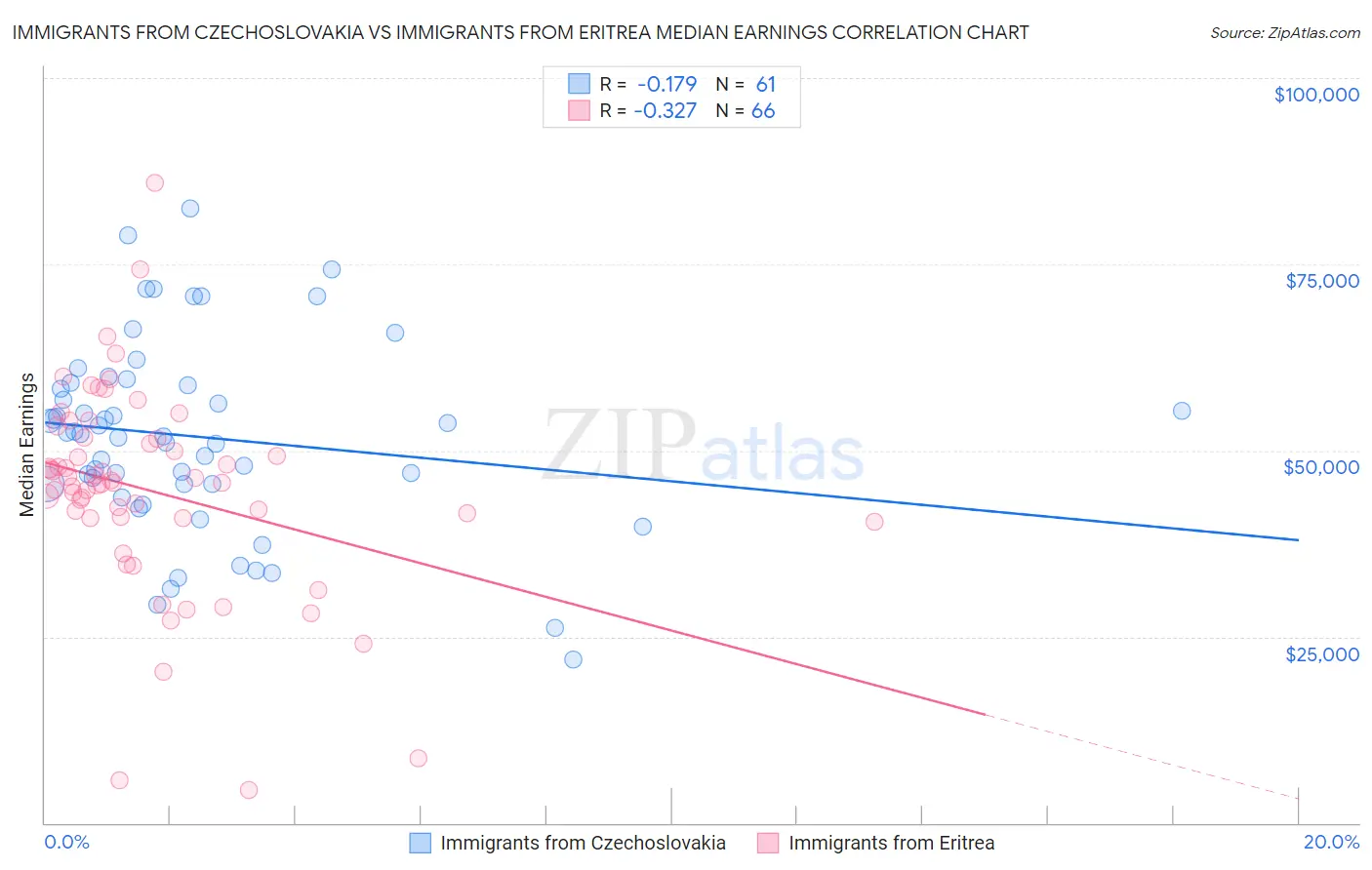 Immigrants from Czechoslovakia vs Immigrants from Eritrea Median Earnings