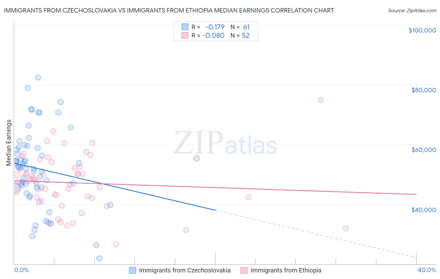 Immigrants from Czechoslovakia vs Immigrants from Ethiopia Median Earnings