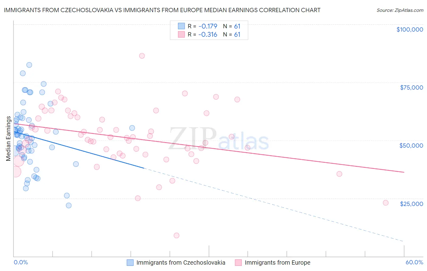 Immigrants from Czechoslovakia vs Immigrants from Europe Median Earnings