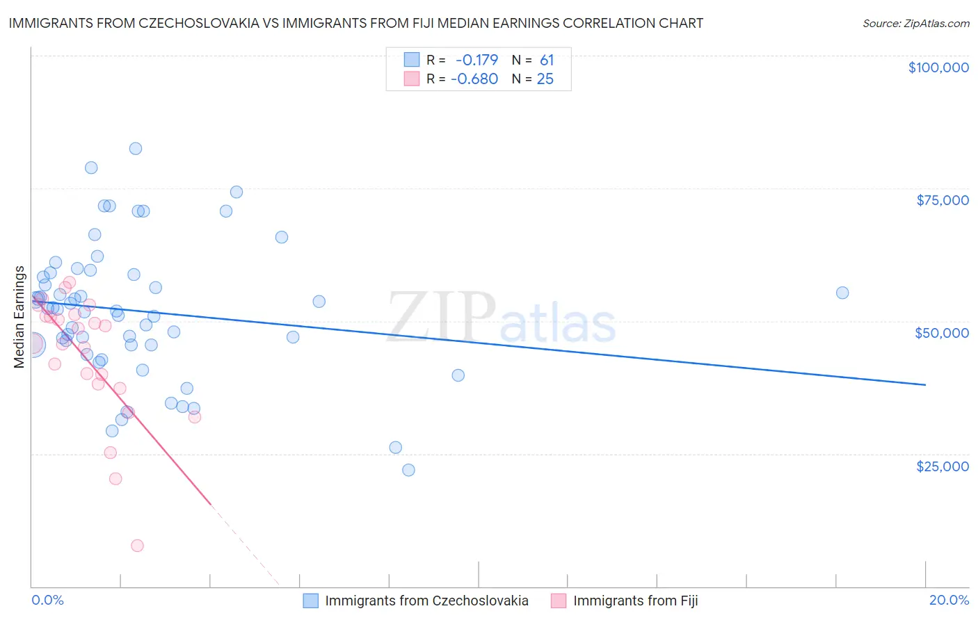 Immigrants from Czechoslovakia vs Immigrants from Fiji Median Earnings