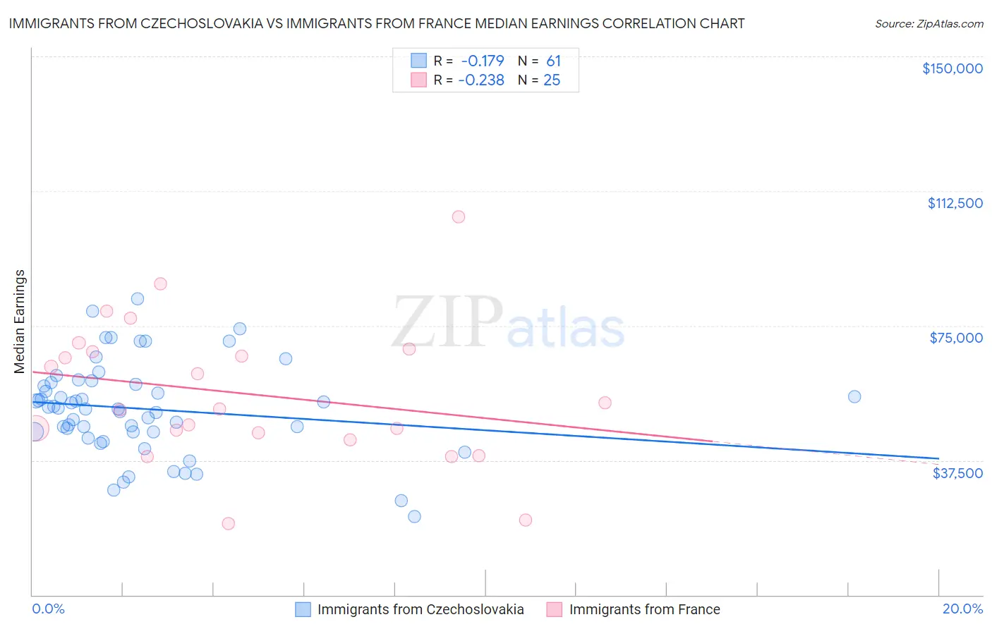 Immigrants from Czechoslovakia vs Immigrants from France Median Earnings