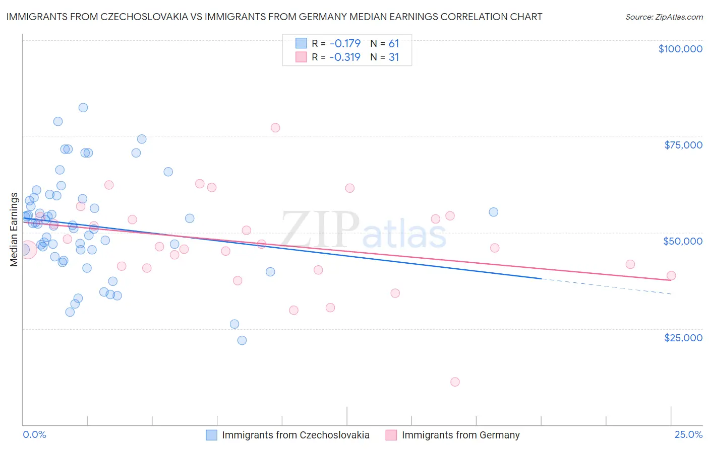 Immigrants from Czechoslovakia vs Immigrants from Germany Median Earnings