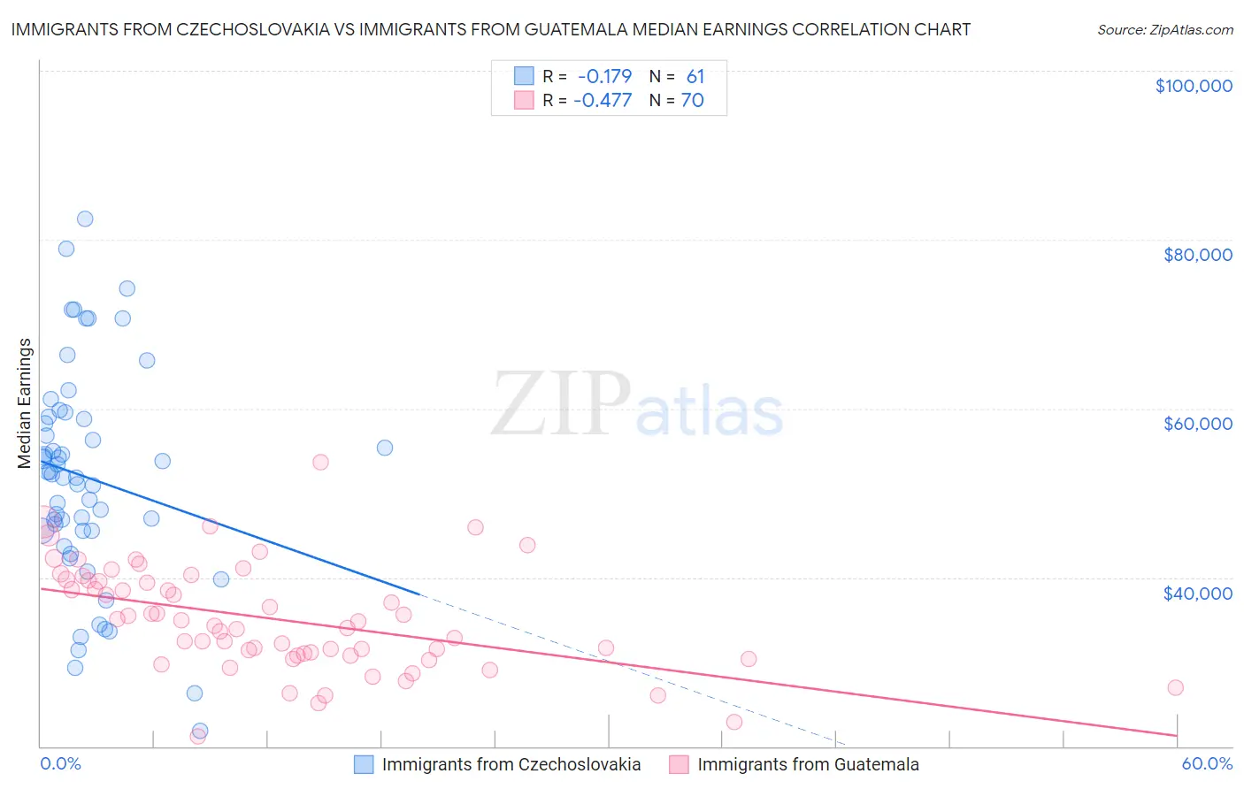 Immigrants from Czechoslovakia vs Immigrants from Guatemala Median Earnings