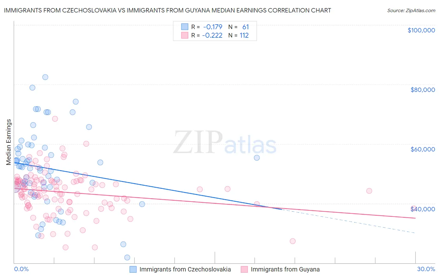 Immigrants from Czechoslovakia vs Immigrants from Guyana Median Earnings