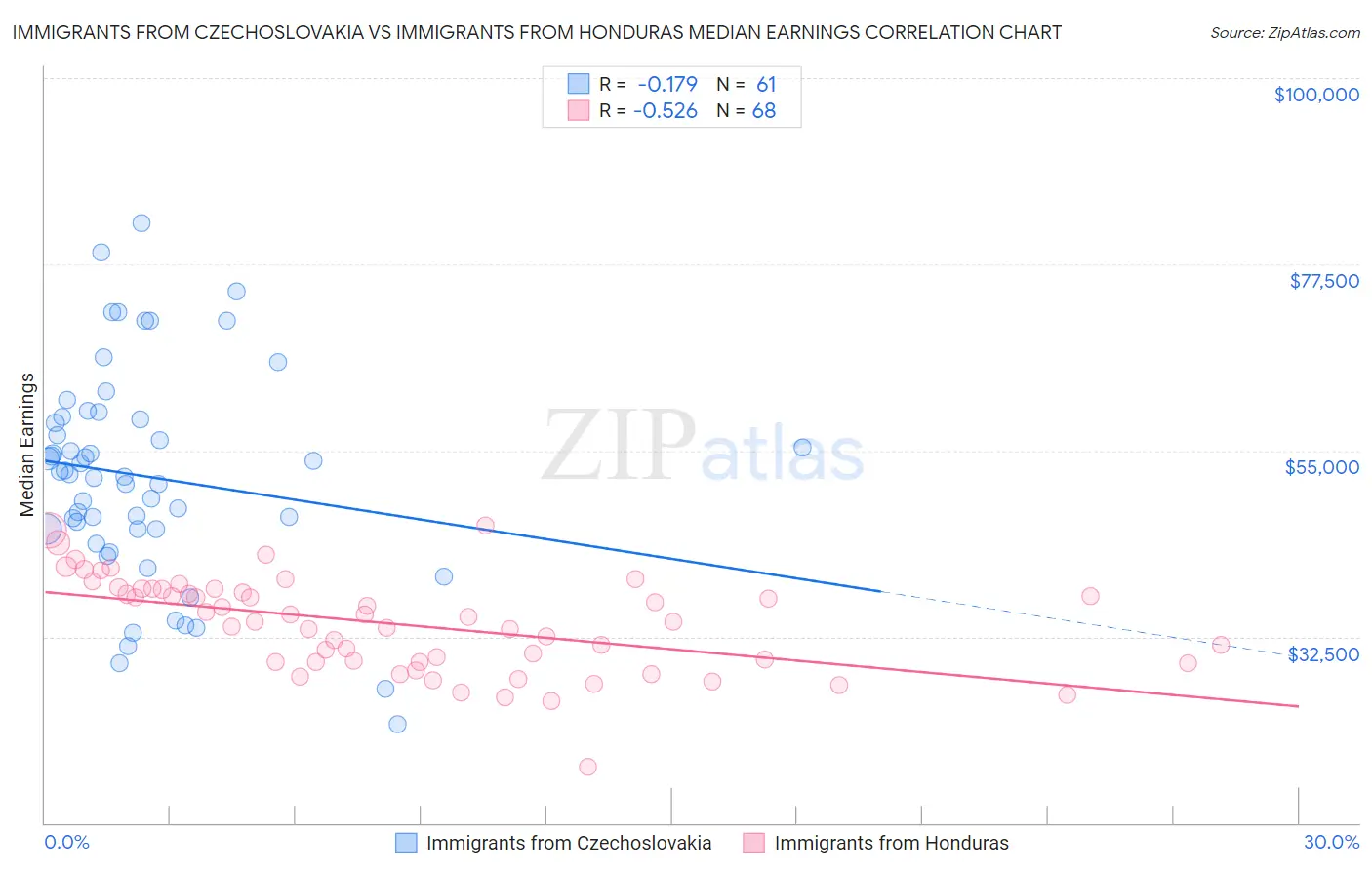 Immigrants from Czechoslovakia vs Immigrants from Honduras Median Earnings