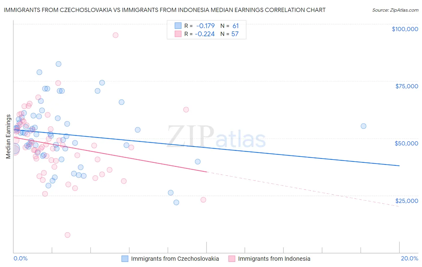 Immigrants from Czechoslovakia vs Immigrants from Indonesia Median Earnings