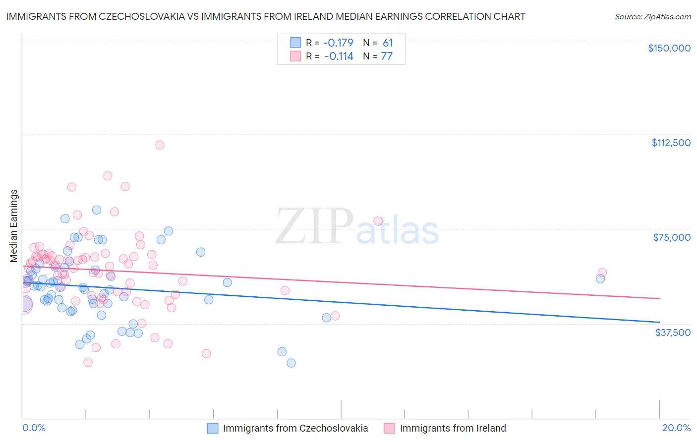 Immigrants from Czechoslovakia vs Immigrants from Ireland Median Earnings