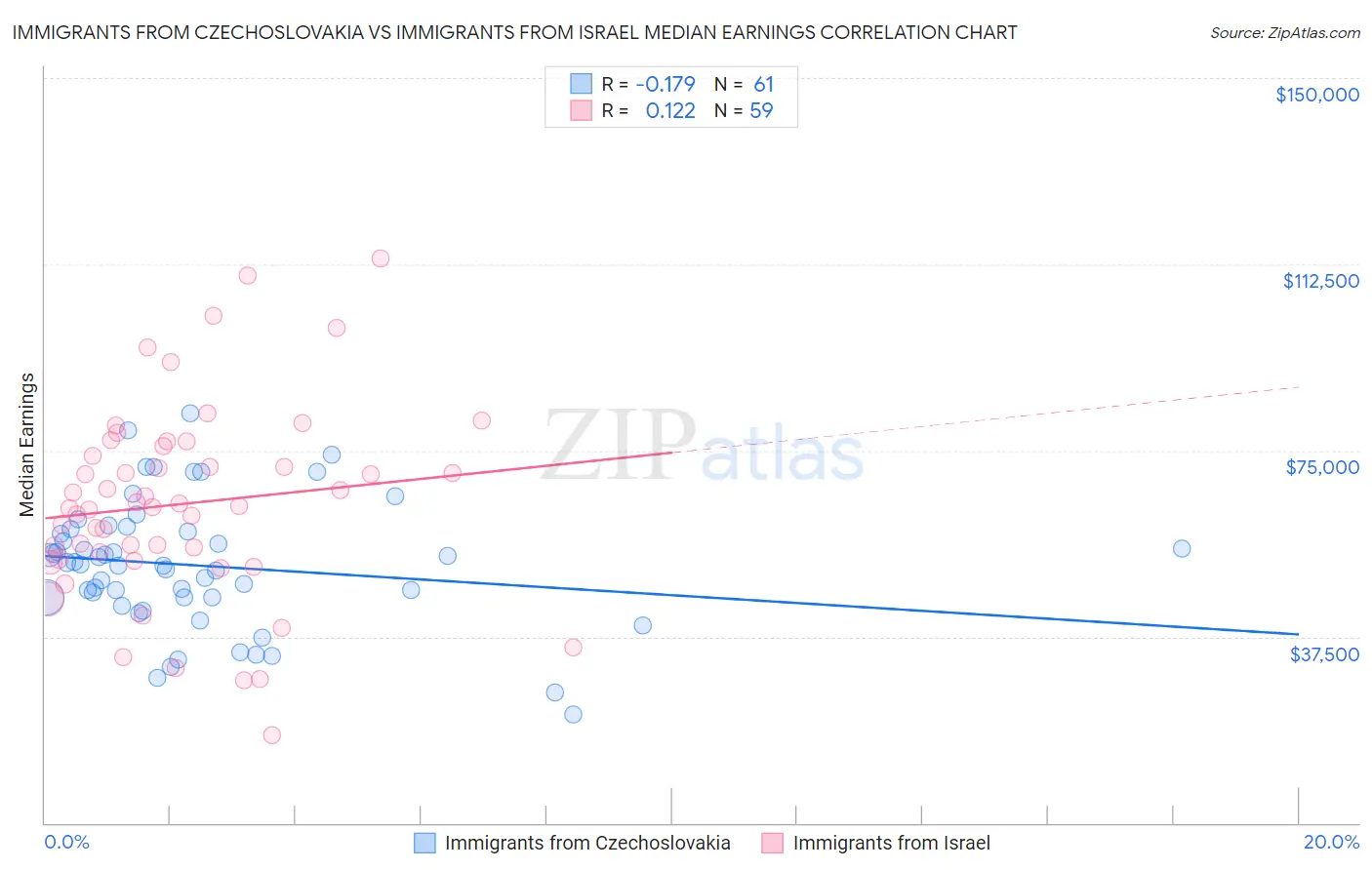 Immigrants from Czechoslovakia vs Immigrants from Israel Median Earnings