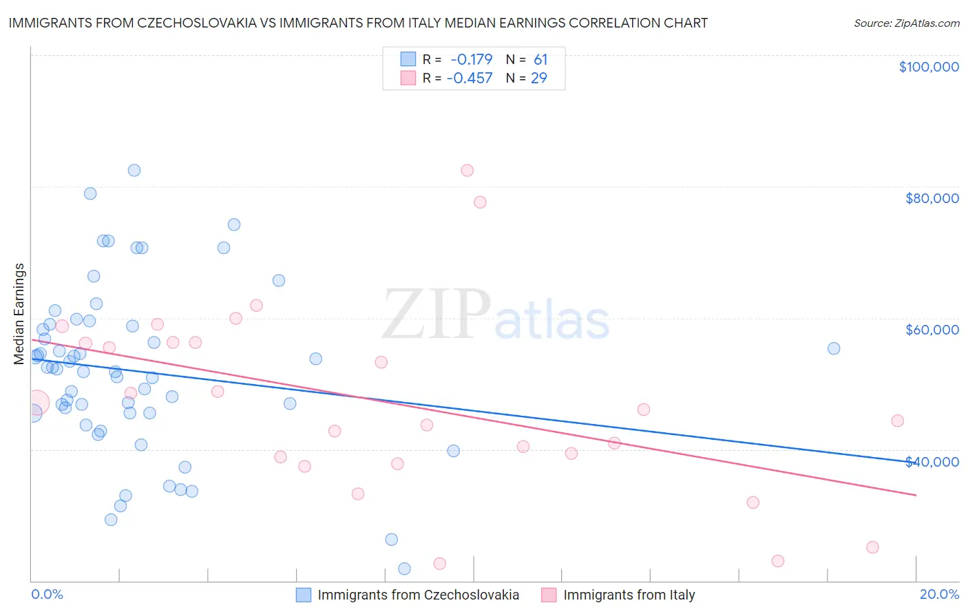 Immigrants from Czechoslovakia vs Immigrants from Italy Median Earnings