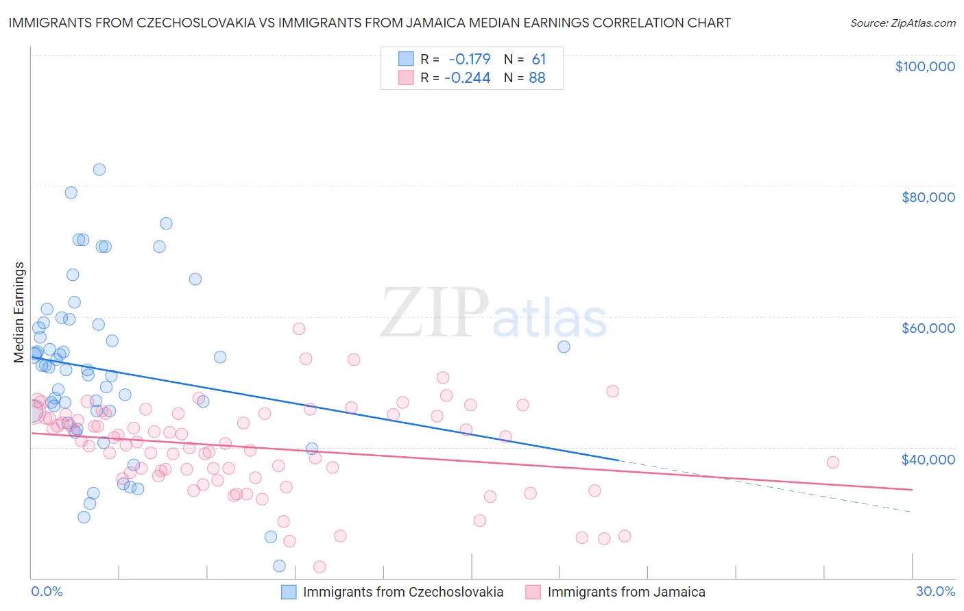 Immigrants from Czechoslovakia vs Immigrants from Jamaica Median Earnings