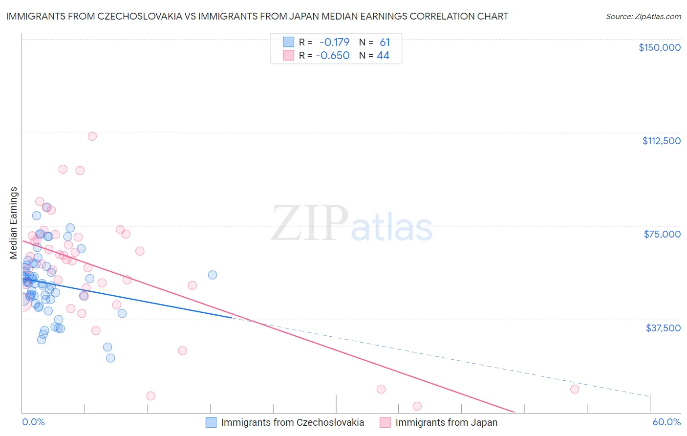Immigrants from Czechoslovakia vs Immigrants from Japan Median Earnings