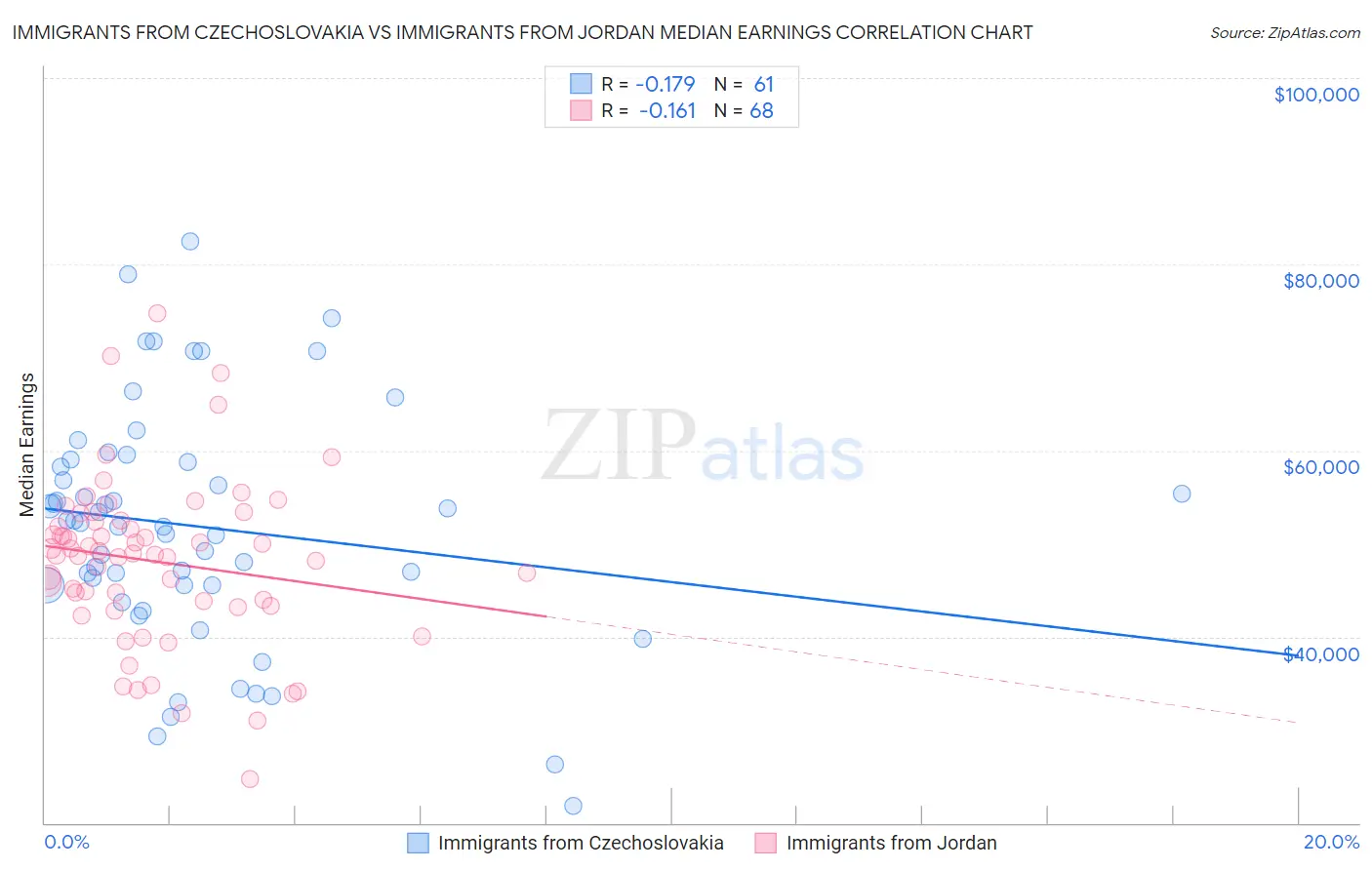 Immigrants from Czechoslovakia vs Immigrants from Jordan Median Earnings