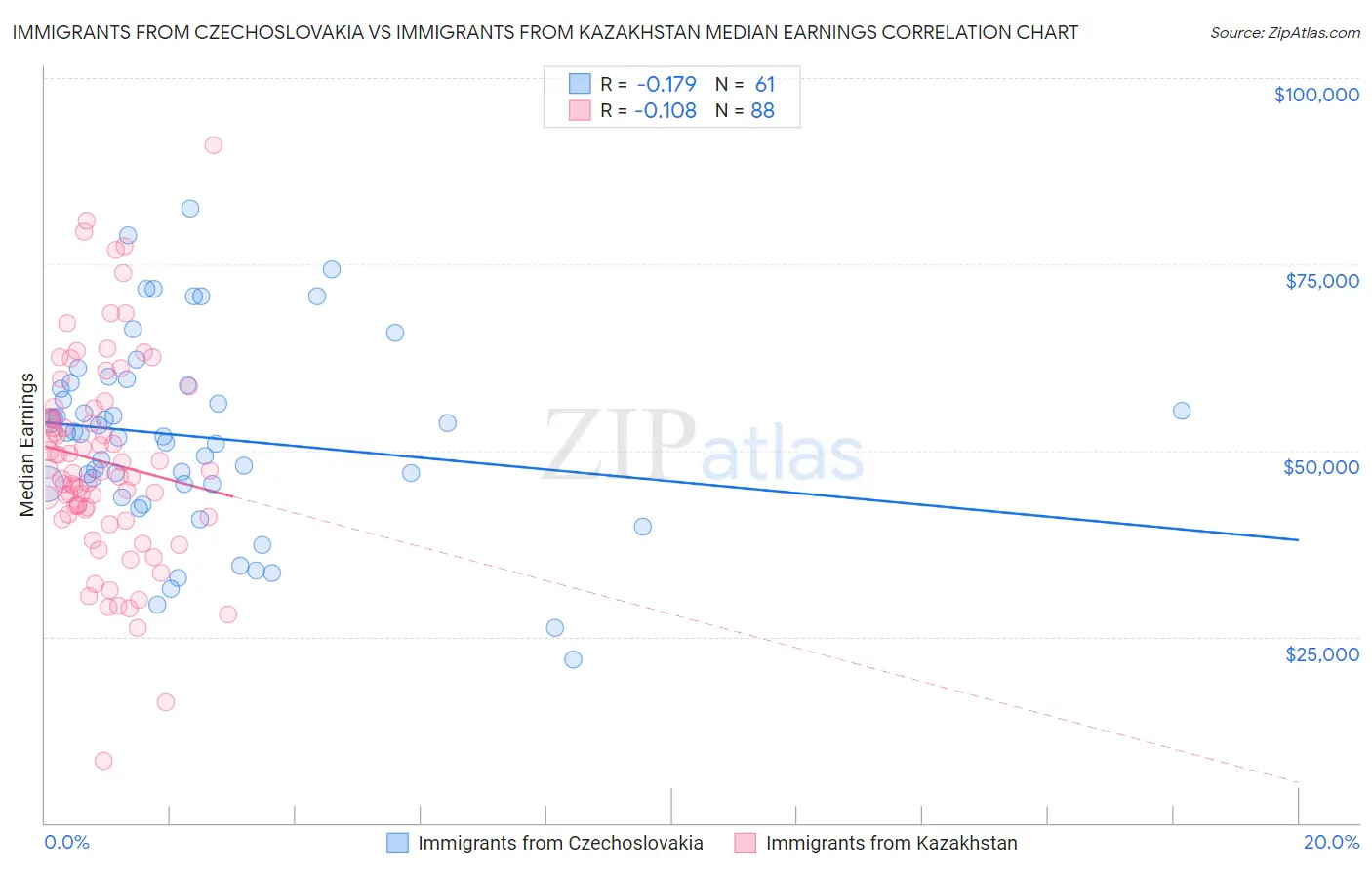 Immigrants from Czechoslovakia vs Immigrants from Kazakhstan Median Earnings