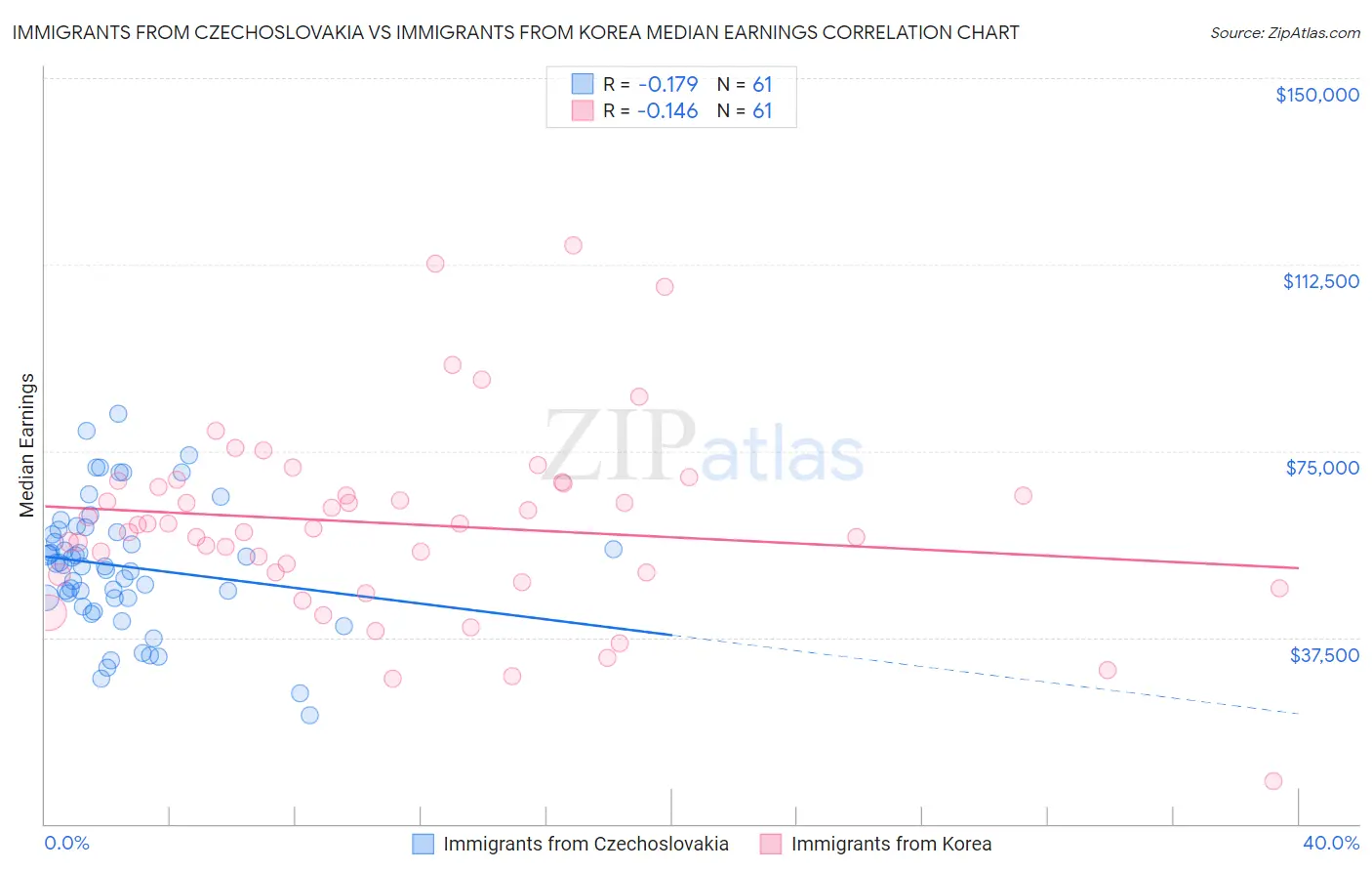 Immigrants from Czechoslovakia vs Immigrants from Korea Median Earnings