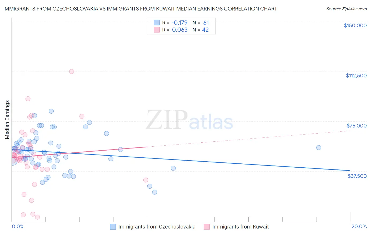 Immigrants from Czechoslovakia vs Immigrants from Kuwait Median Earnings