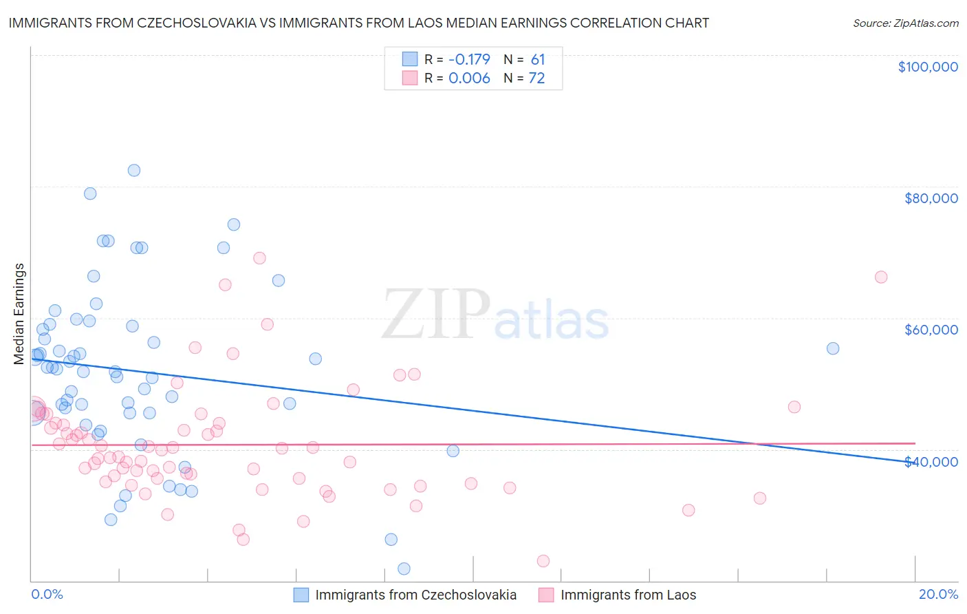 Immigrants from Czechoslovakia vs Immigrants from Laos Median Earnings
