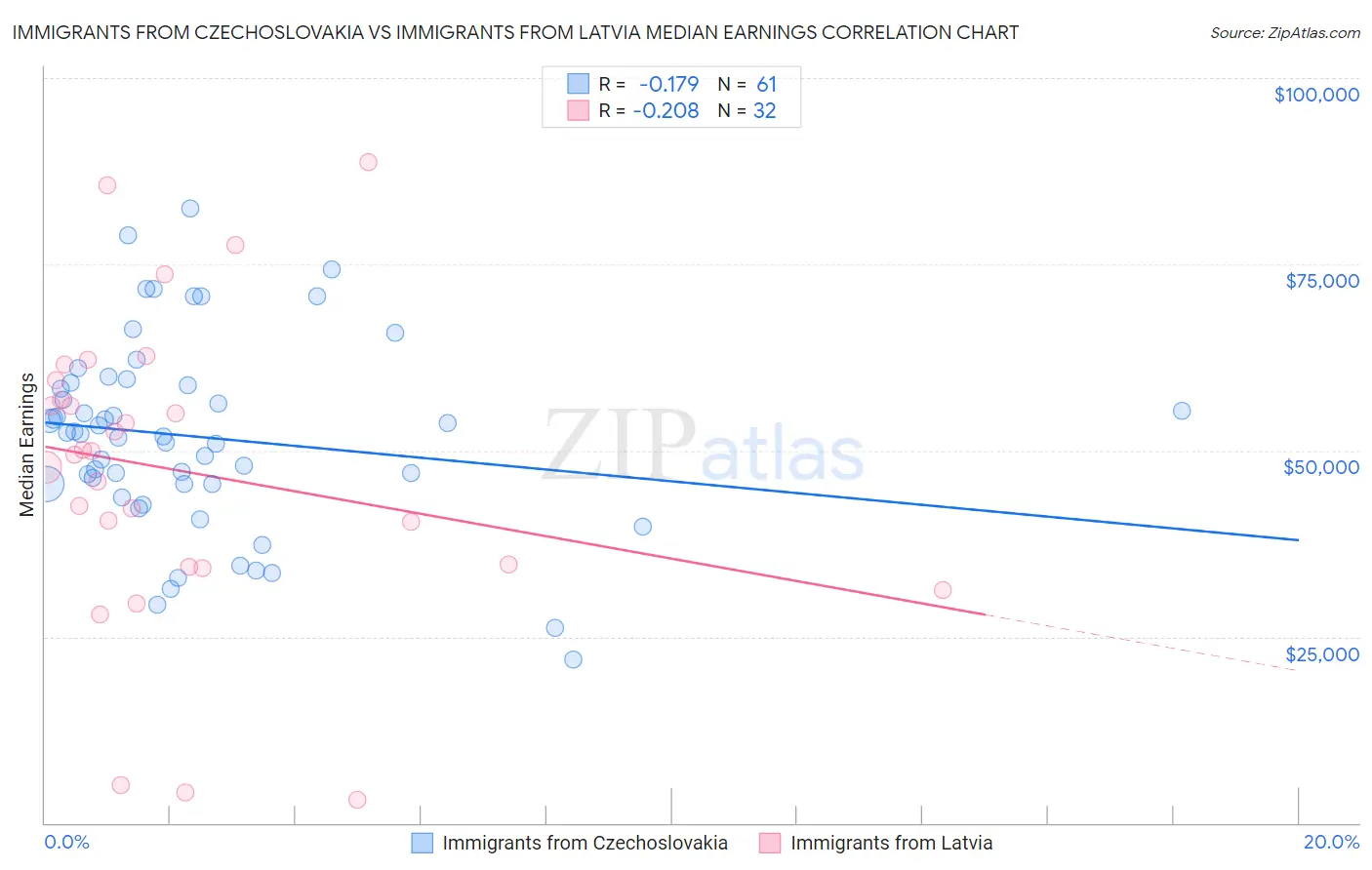 Immigrants from Czechoslovakia vs Immigrants from Latvia Median Earnings