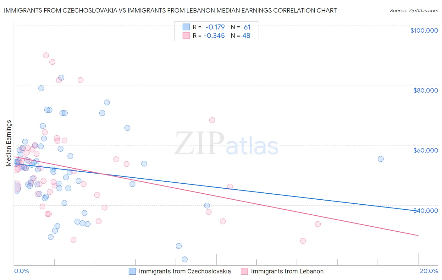 Immigrants from Czechoslovakia vs Immigrants from Lebanon Median Earnings