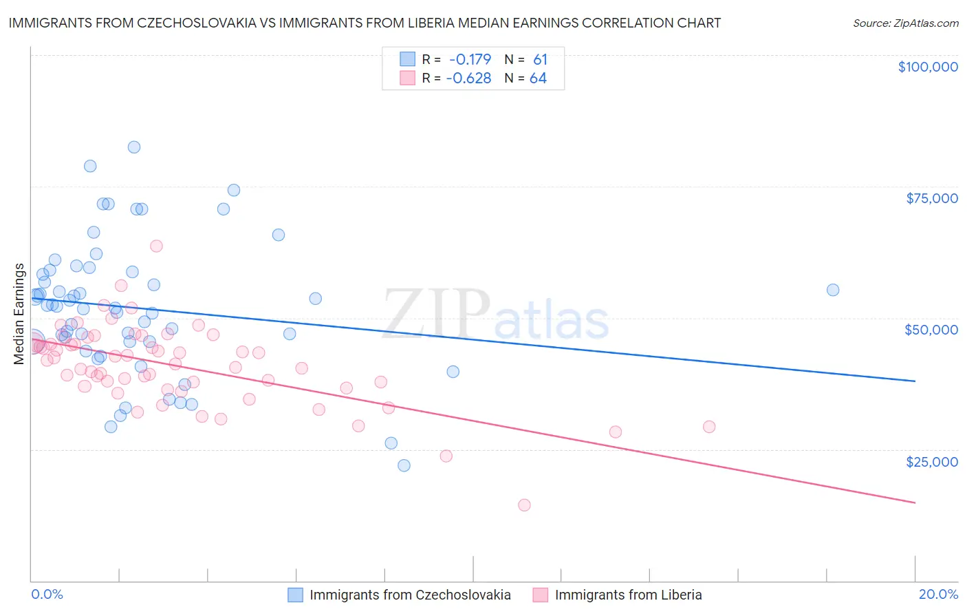 Immigrants from Czechoslovakia vs Immigrants from Liberia Median Earnings