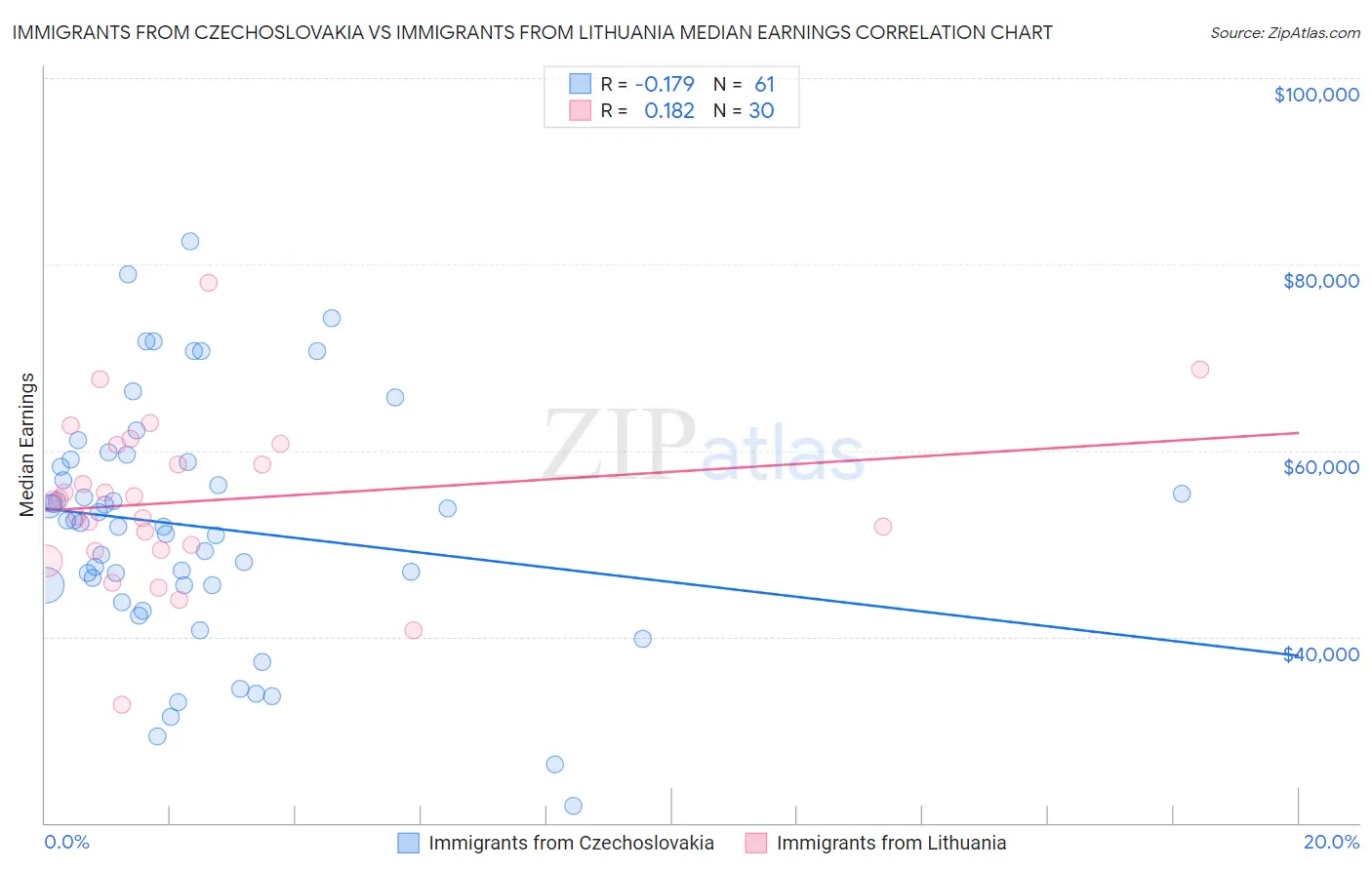 Immigrants from Czechoslovakia vs Immigrants from Lithuania Median Earnings