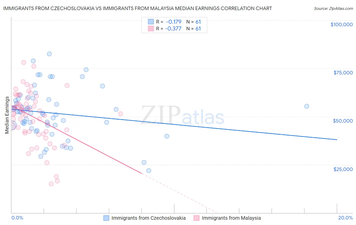 Immigrants from Czechoslovakia vs Immigrants from Malaysia Median Earnings