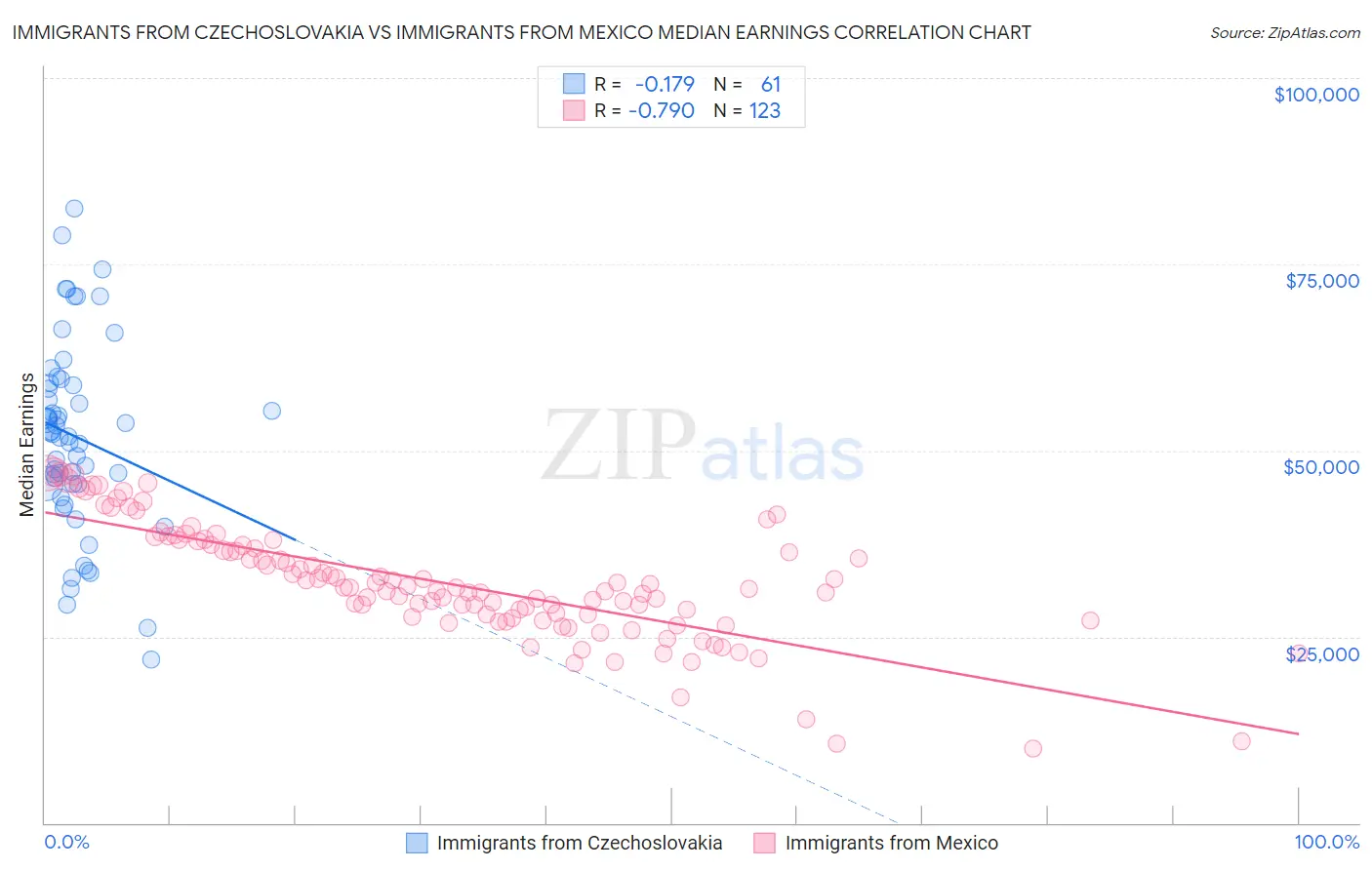 Immigrants from Czechoslovakia vs Immigrants from Mexico Median Earnings