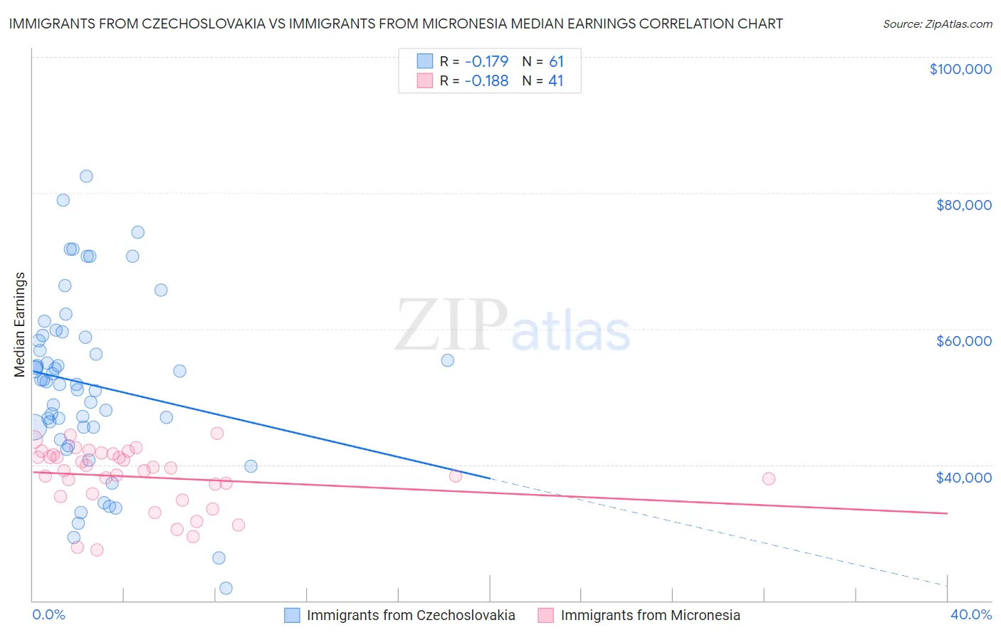 Immigrants from Czechoslovakia vs Immigrants from Micronesia Median Earnings