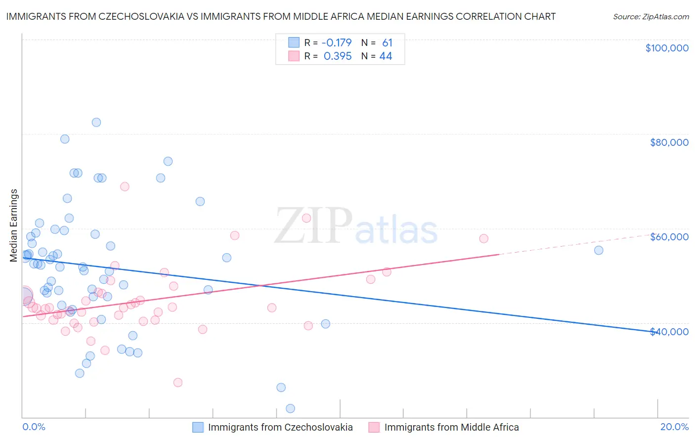 Immigrants from Czechoslovakia vs Immigrants from Middle Africa Median Earnings
