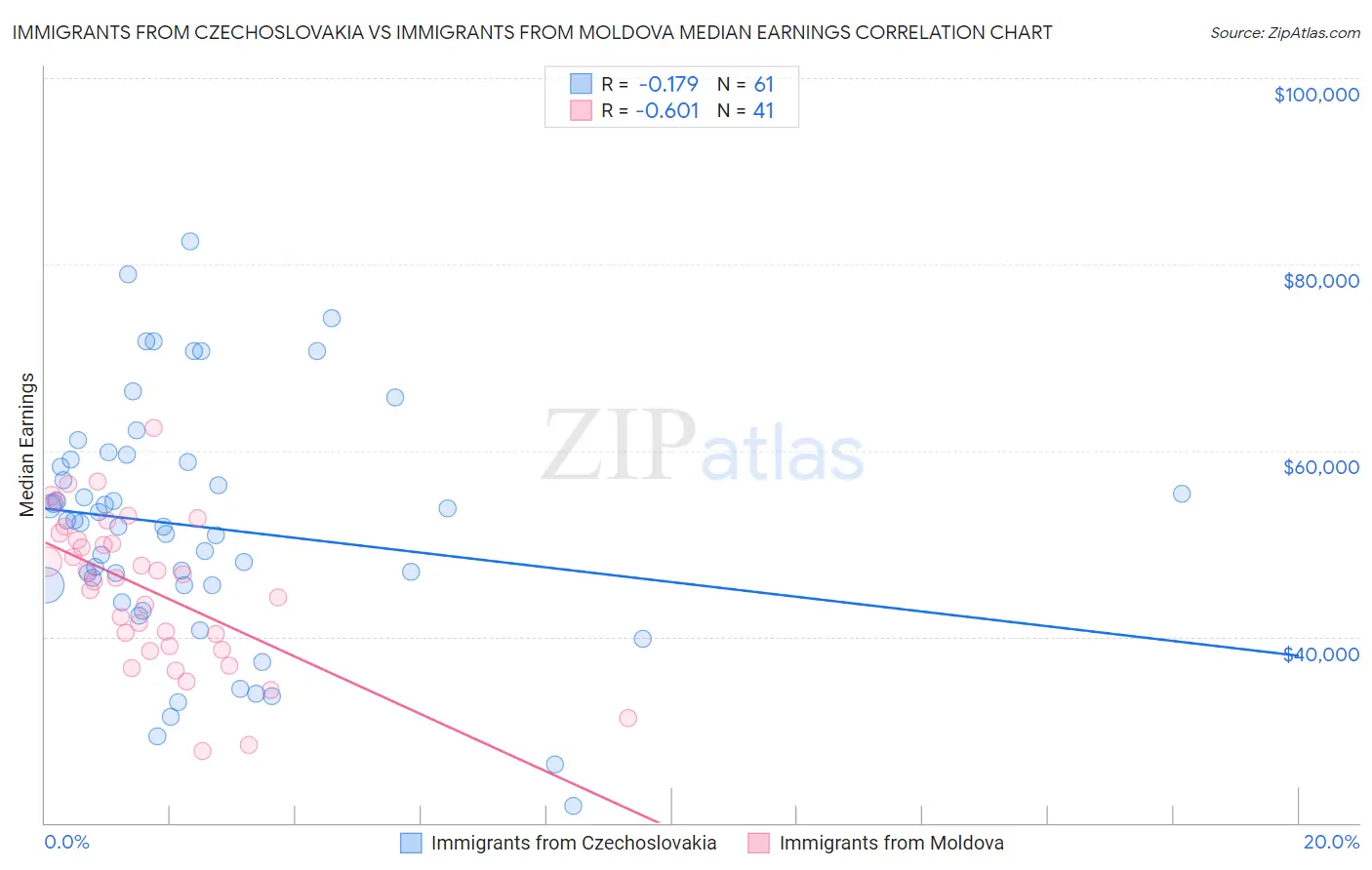 Immigrants from Czechoslovakia vs Immigrants from Moldova Median Earnings