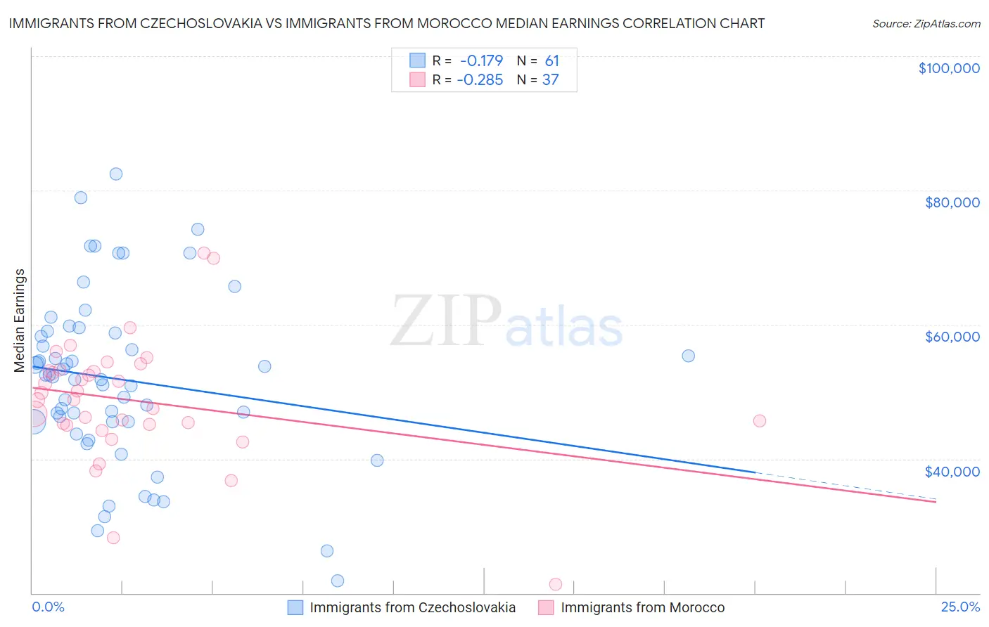 Immigrants from Czechoslovakia vs Immigrants from Morocco Median Earnings
