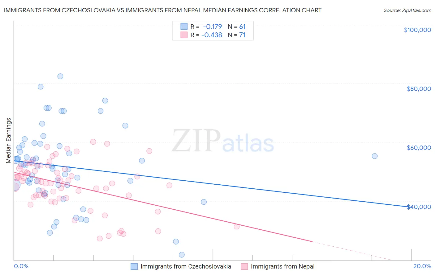 Immigrants from Czechoslovakia vs Immigrants from Nepal Median Earnings