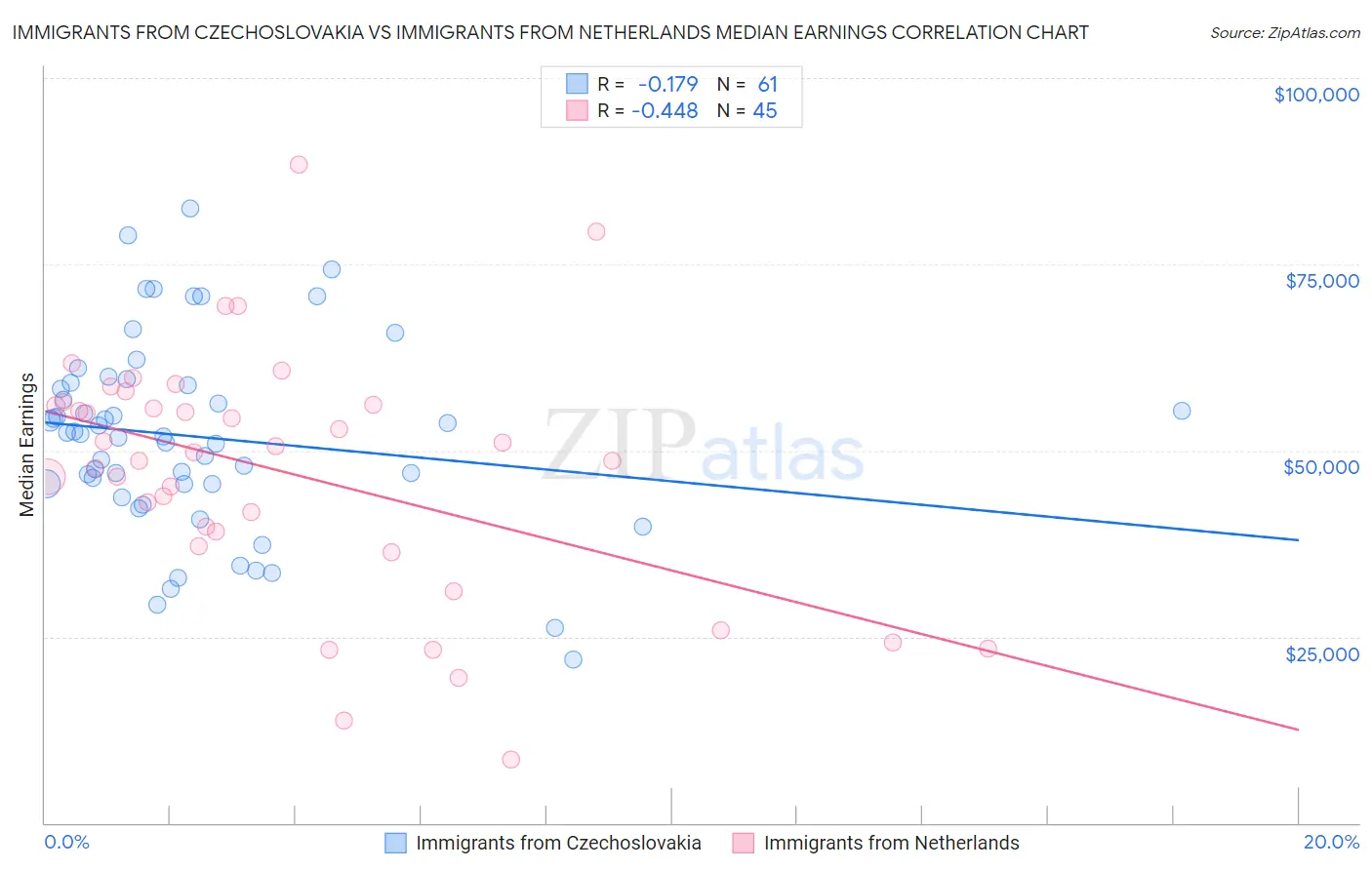 Immigrants from Czechoslovakia vs Immigrants from Netherlands Median Earnings