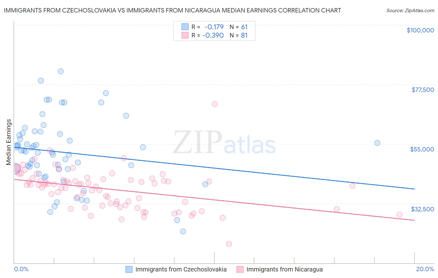 Immigrants from Czechoslovakia vs Immigrants from Nicaragua Median Earnings