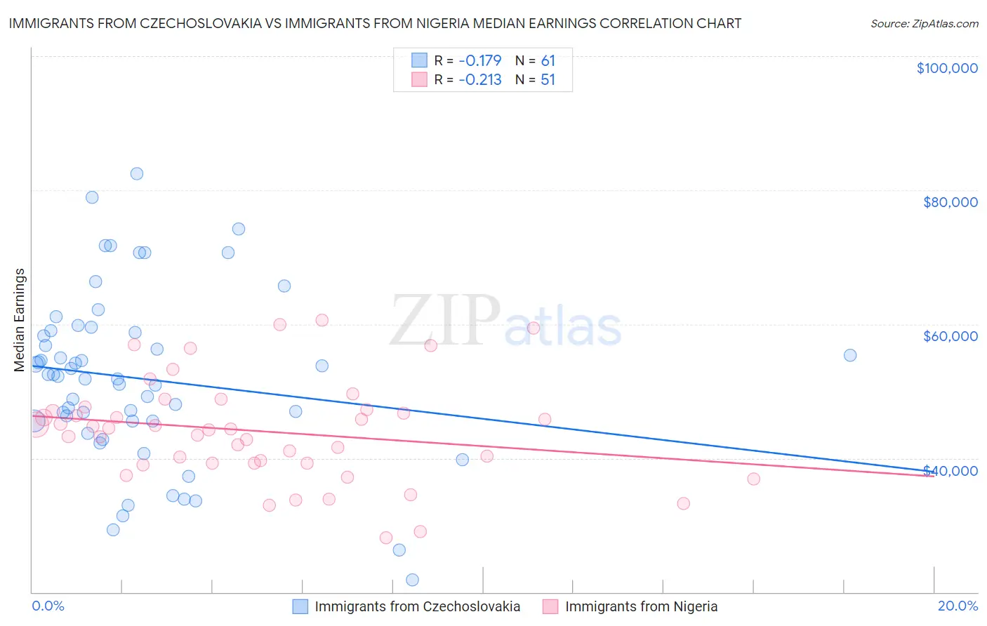 Immigrants from Czechoslovakia vs Immigrants from Nigeria Median Earnings