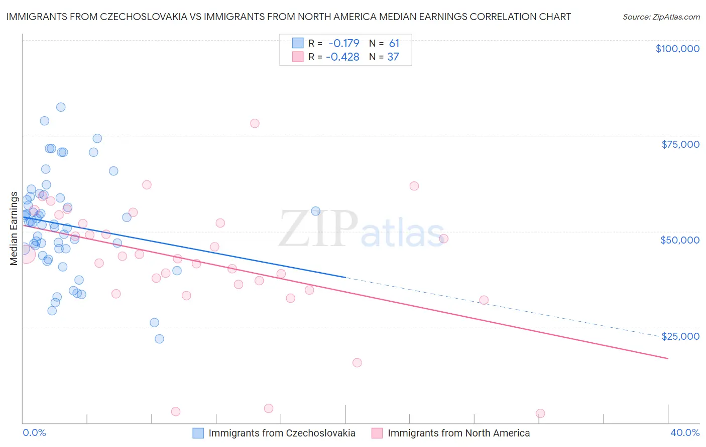 Immigrants from Czechoslovakia vs Immigrants from North America Median Earnings