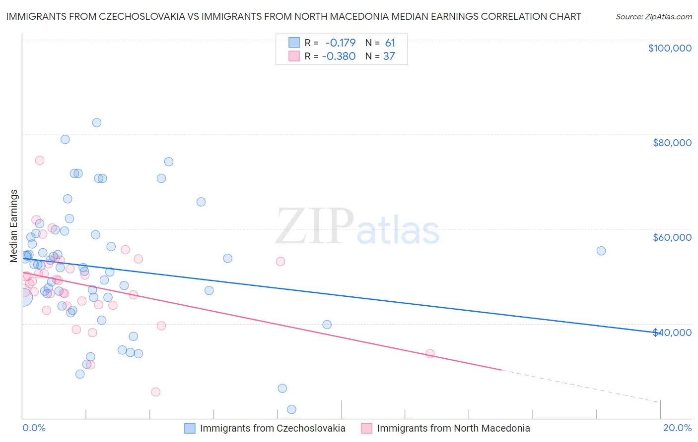 Immigrants from Czechoslovakia vs Immigrants from North Macedonia Median Earnings