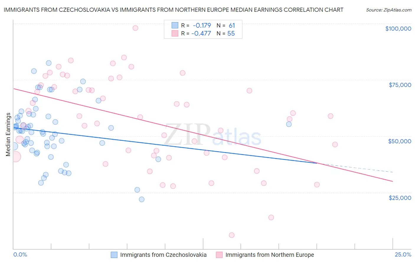 Immigrants from Czechoslovakia vs Immigrants from Northern Europe Median Earnings