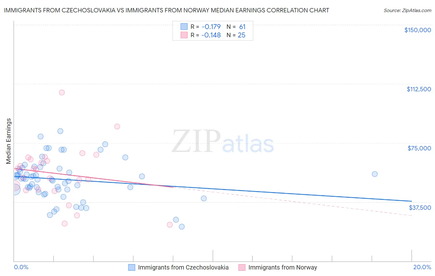 Immigrants from Czechoslovakia vs Immigrants from Norway Median Earnings