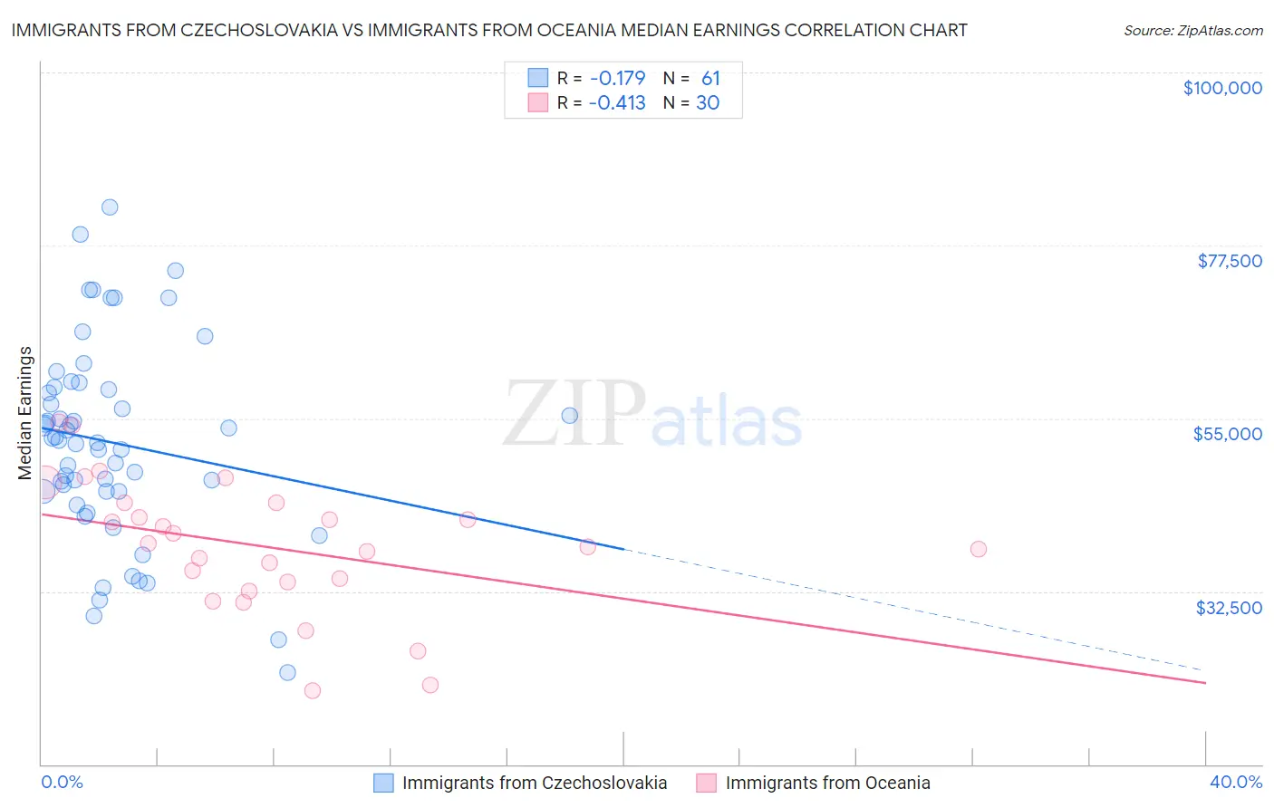 Immigrants from Czechoslovakia vs Immigrants from Oceania Median Earnings