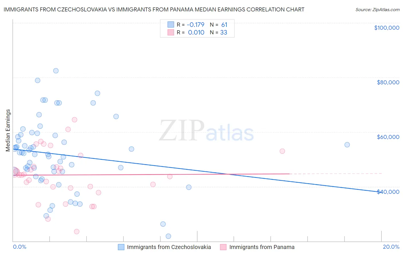 Immigrants from Czechoslovakia vs Immigrants from Panama Median Earnings